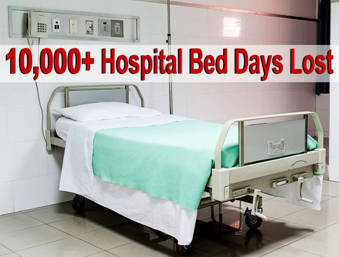10,000+ Hospital Bed Days Lost